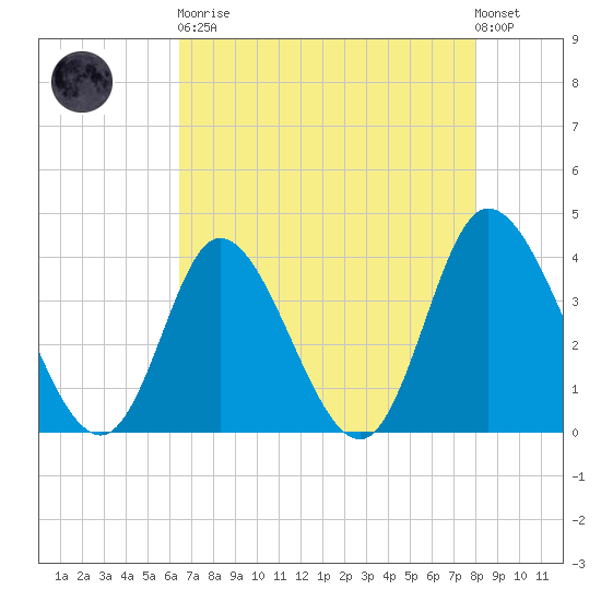 Pawleys Island Inlet tide chart for Saturday, April 30, 2022