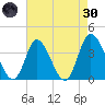Pawleys Island Inlet tide chart for Saturday, April 30, 2022