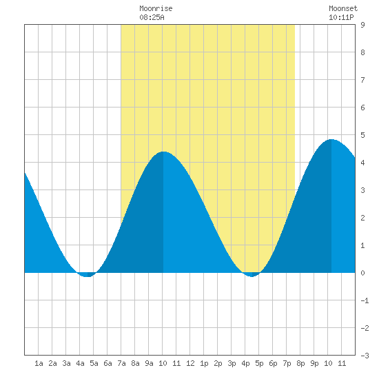 Pawleys Island Inlet tide chart for Sunday, April 3, 2022