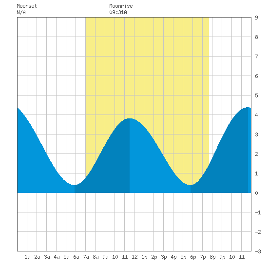 Pawleys Island Inlet tide chart for Tuesday, April 5, 2022