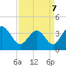 Pawleys Island Inlet tide chart for Thursday, April 7, 2022