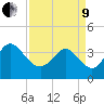 Pawleys Island Inlet tide chart for Saturday, April 9, 2022