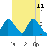 Pawleys Island Inlet tide chart for Wednesday, May 11, 2022