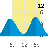 Pawleys Island Inlet tide chart for Thursday, May 12, 2022