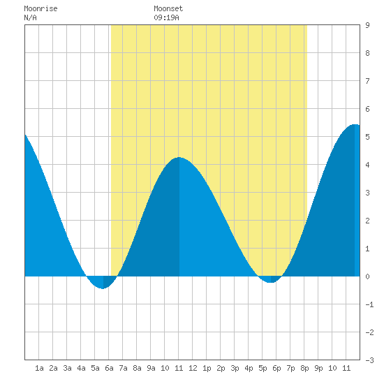 Pawleys Island Inlet tide chart for Thursday, May 19, 2022