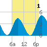 Pawleys Island Inlet tide chart for Sunday, May 1, 2022