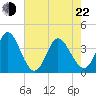 Pawleys Island Inlet tide chart for Sunday, May 22, 2022