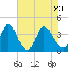 Pawleys Island Inlet tide chart for Monday, May 23, 2022