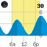 Pawleys Island Inlet tide chart for Monday, May 30, 2022