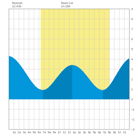 Pawleys Island Inlet tide chart for Friday, May 6, 2022