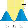 Pawleys Island Inlet tide chart for Saturday, June 11, 2022