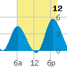 Pawleys Island Inlet tide chart for Sunday, June 12, 2022