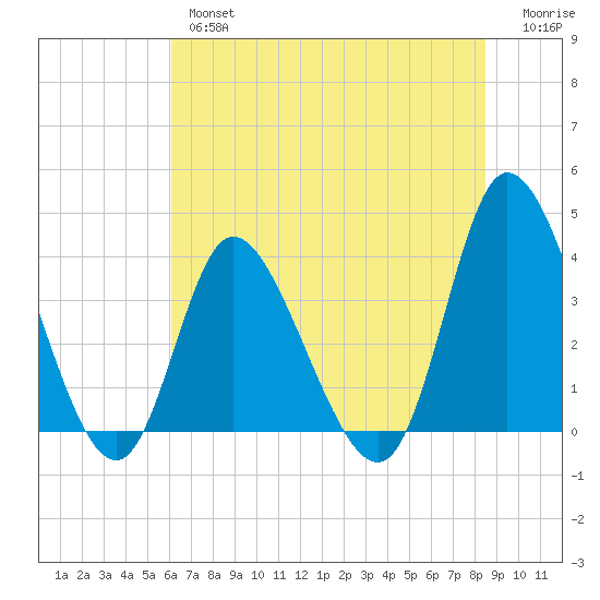 Pawleys Island Inlet tide chart for Wednesday, June 15, 2022