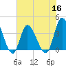 Pawleys Island Inlet tide chart for Thursday, June 16, 2022
