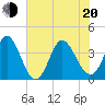 Pawleys Island Inlet tide chart for Monday, June 20, 2022