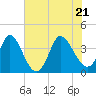 Pawleys Island Inlet tide chart for Tuesday, June 21, 2022