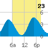 Pawleys Island Inlet tide chart for Thursday, June 23, 2022