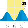 Pawleys Island Inlet tide chart for Saturday, June 25, 2022