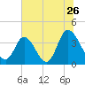 Pawleys Island Inlet tide chart for Sunday, June 26, 2022