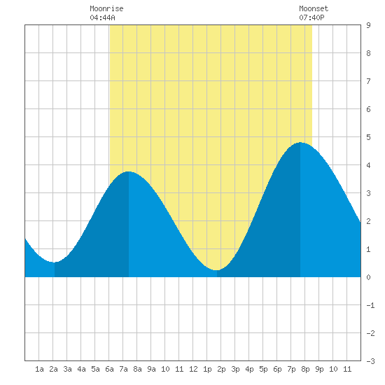 Pawleys Island Inlet tide chart for Monday, June 27, 2022