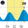 Pawleys Island Inlet tide chart for Tuesday, June 28, 2022