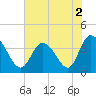 Pawleys Island Inlet tide chart for Thursday, June 2, 2022