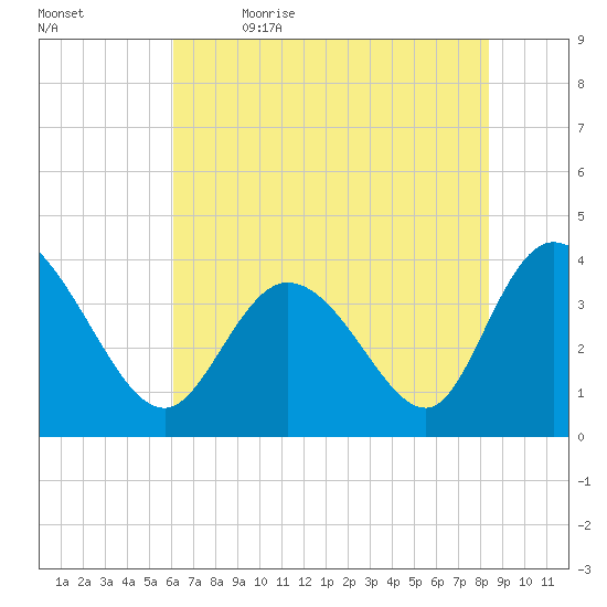 Pawleys Island Inlet tide chart for Friday, June 3, 2022