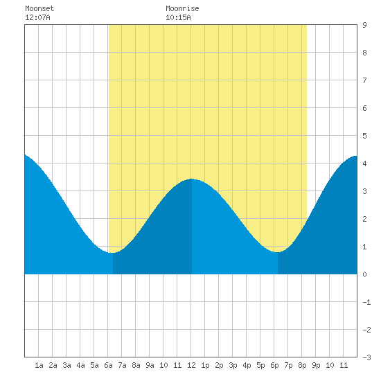 Pawleys Island Inlet tide chart for Saturday, June 4, 2022