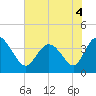 Pawleys Island Inlet tide chart for Saturday, June 4, 2022