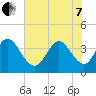Pawleys Island Inlet tide chart for Tuesday, June 7, 2022