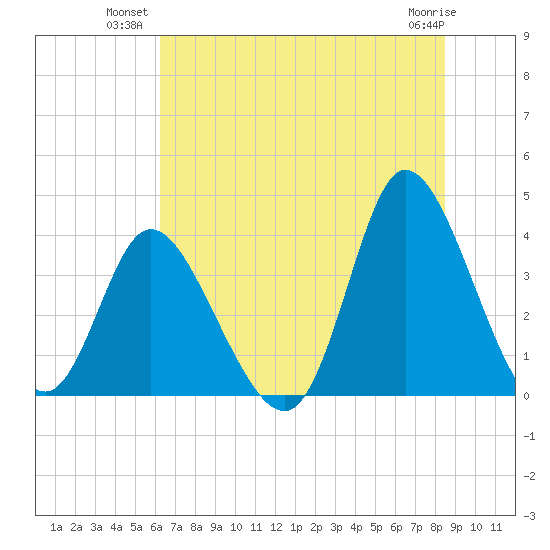 Pawleys Island Inlet tide chart for Monday, July 11, 2022