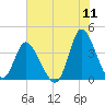 Pawleys Island Inlet tide chart for Monday, July 11, 2022