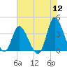 Pawleys Island Inlet tide chart for Tuesday, July 12, 2022