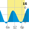Pawleys Island Inlet tide chart for Saturday, July 16, 2022