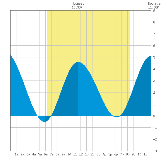Pawleys Island Inlet tide chart for Sunday, July 17, 2022