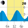 Pawleys Island Inlet tide chart for Wednesday, July 20, 2022