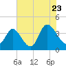 Pawleys Island Inlet tide chart for Saturday, July 23, 2022
