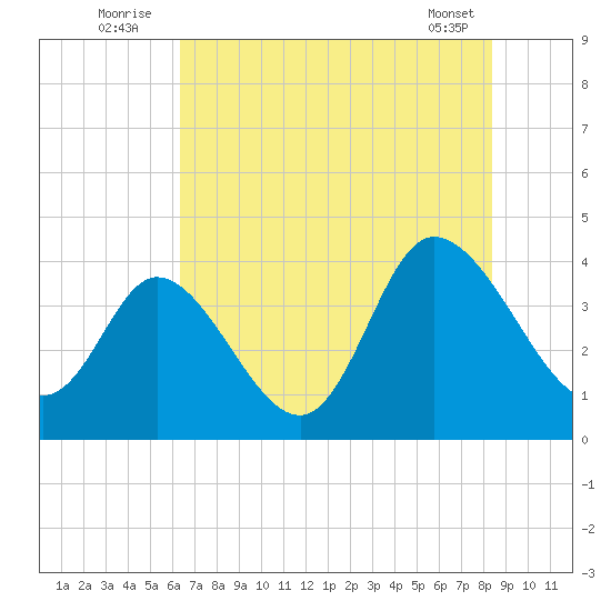Pawleys Island Inlet tide chart for Sunday, July 24, 2022