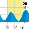 Pawleys Island Inlet tide chart for Friday, July 29, 2022