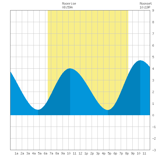Pawleys Island Inlet tide chart for Sunday, July 31, 2022