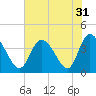 Pawleys Island Inlet tide chart for Sunday, July 31, 2022