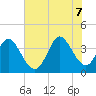 Pawleys Island Inlet tide chart for Thursday, July 7, 2022
