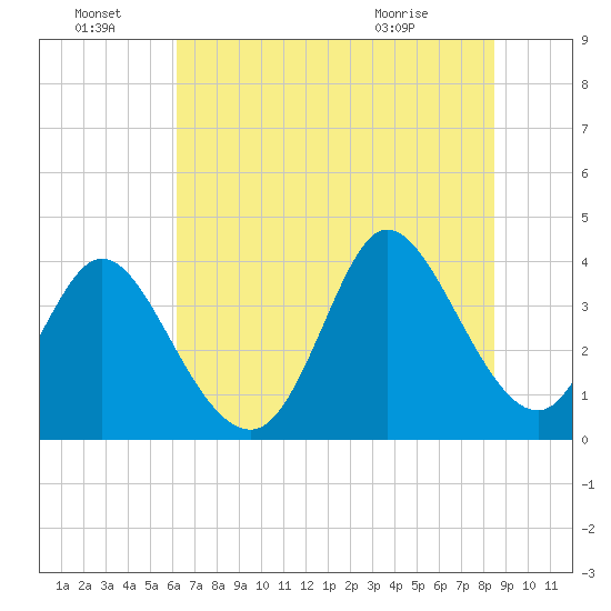 Pawleys Island Inlet tide chart for Friday, July 8, 2022