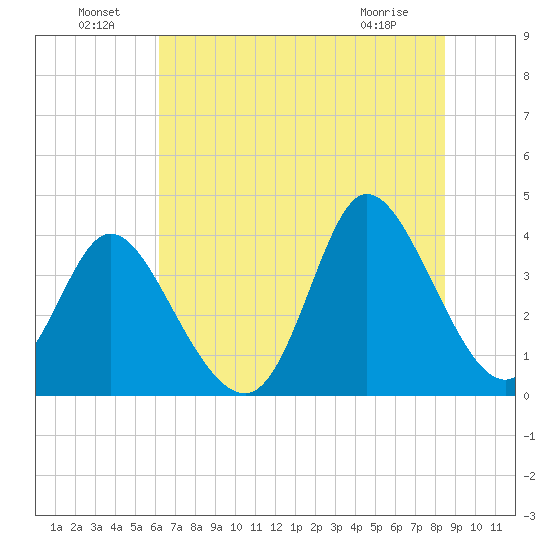 Pawleys Island Inlet tide chart for Saturday, July 9, 2022