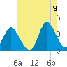 Pawleys Island Inlet tide chart for Saturday, July 9, 2022