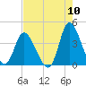 Pawleys Island Inlet tide chart for Wednesday, August 10, 2022