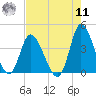 Pawleys Island Inlet tide chart for Thursday, August 11, 2022