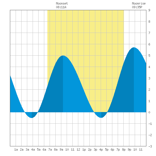 Pawleys Island Inlet tide chart for Saturday, August 13, 2022