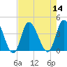 Pawleys Island Inlet tide chart for Sunday, August 14, 2022
