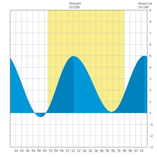 Pawleys Island Inlet tide chart for Monday, August 15, 2022